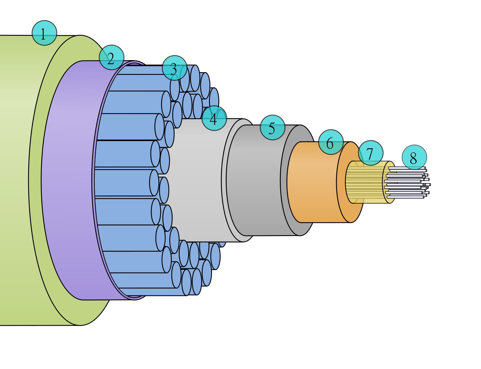 Cutaway diagram of an undersea fibre-optic cable showing its colourful layers